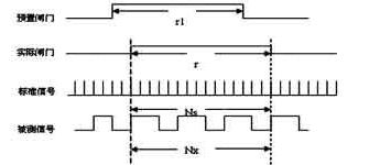 图1 等精度测频系统的控制时序图