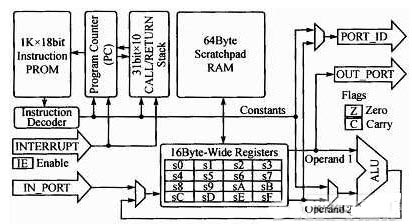 PicoBlaze微处理器结构图
