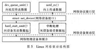 图5 Linux 网络驱动结构图
