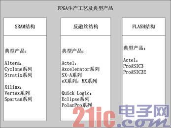 图1.2  FPGA生产工艺及典型产品