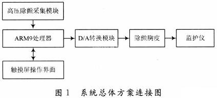 心电除颤模拟发生系统总体设计方案