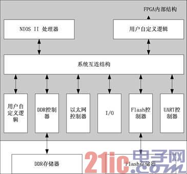 图1.1  NIOS II解决方案