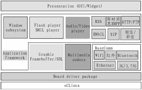 图1 操作系统在Blackfin上的组织结构
