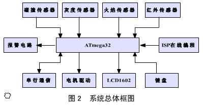 图2系统总体框图