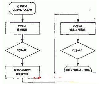 CAN模块的初始化配置