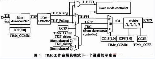 TIMx工作在捕获模式下一个通道的示意图