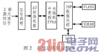 基于DSP+FPGA汽车防撞报警设备高速数据采集 