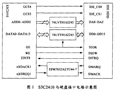 S3C2410与硬盘之间接口电路分为3个部分