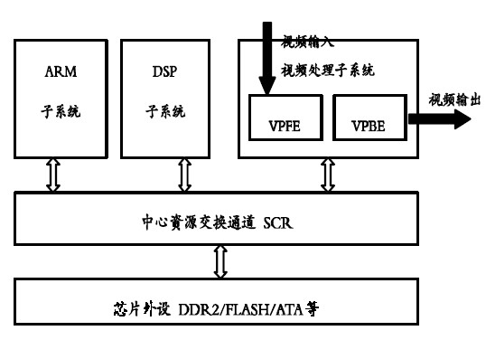 图1 DM6446 芯片总体架构