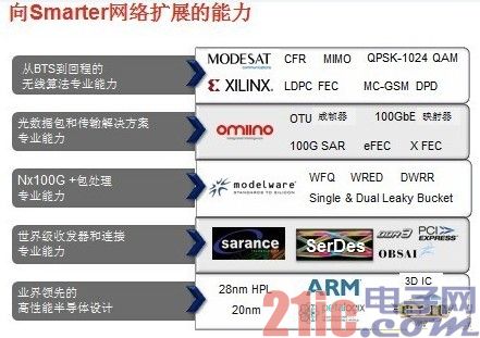 从TDP到Smarter System，赛灵思加速转型方案供应商 