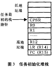 图3：务初始化堆栈