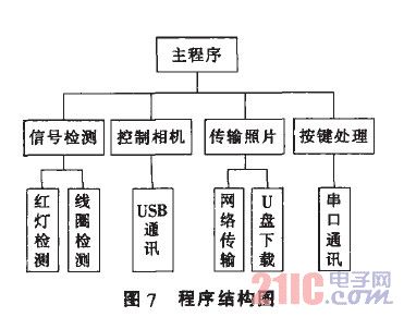 图6 程序结构图