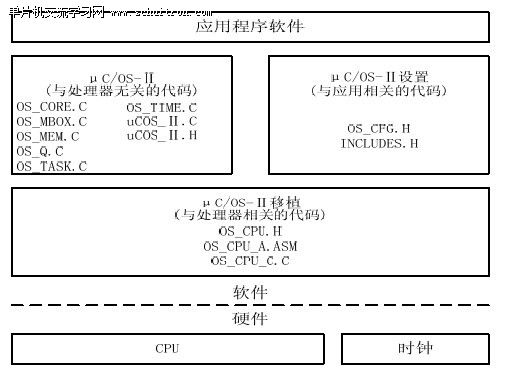 图1 μC/OS-Ⅱ硬件和软件体系结构