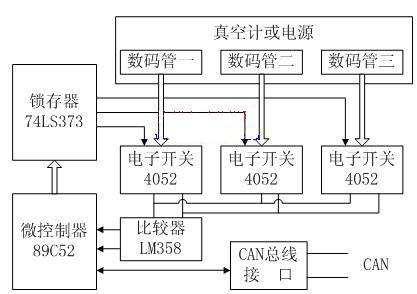 多信息量测试模块结构框图