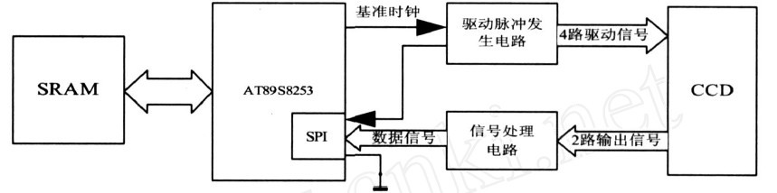 CCD接口电路框图—www.schuitron.com