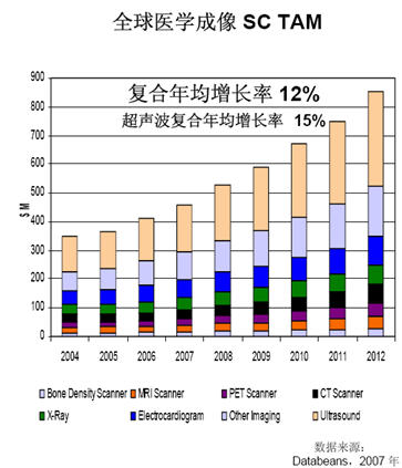 全球医学成像SC TAM