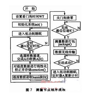 基于CC2480的土壤温度和水分梯度测量系统