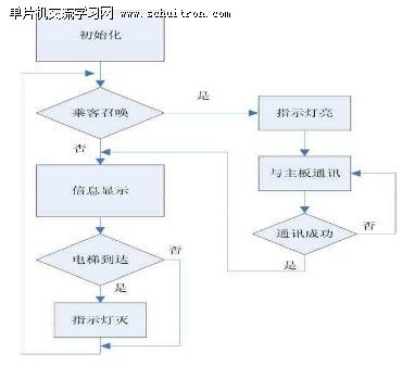 图6：电梯外呼板软件设计流程图