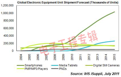 平板电脑、智能手机或将重塑消费电子产业(电子工程专辑)