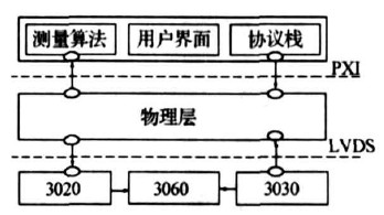 图1 综合测试仪逻辑功能图