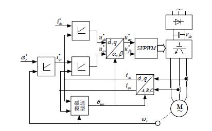 间接转子磁场定向电流注入型感应电机矢量控制方案