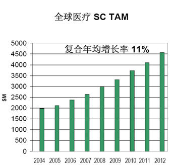 全球医疗SC TAM