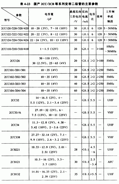 国产2CC/2CB等系列变容二极管的主要参数1