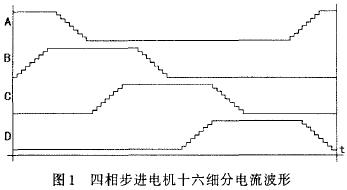 四相步进电机16细分电流波形