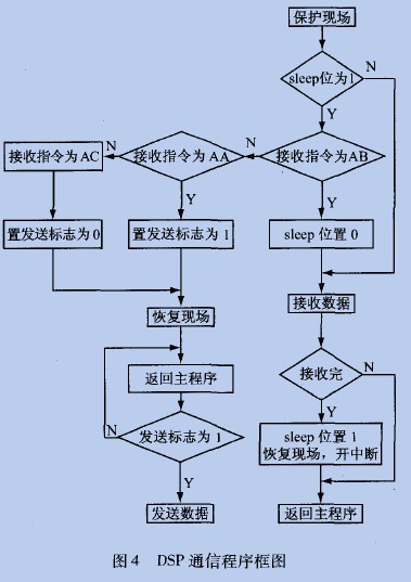 下位机通信程序框图