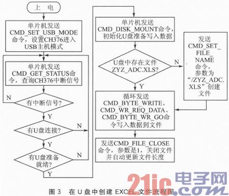 STC15和CH376的实时海量数据采集系统设计