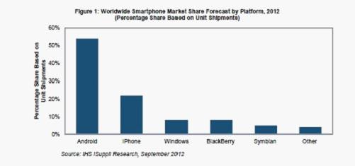 图1：2012年全球智能手机市场份额预测，按平台细分(占单位出货量的百分比)