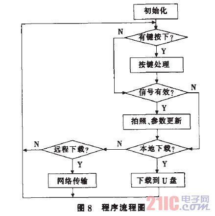 图8 程序流程图