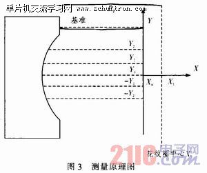 图3：测量原理图