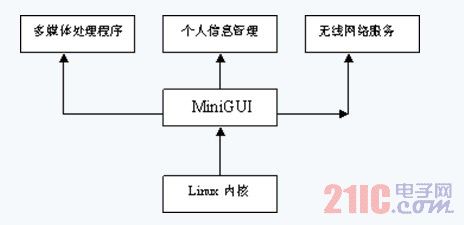 图2基于 MiniGUI的多媒体处理软件架构