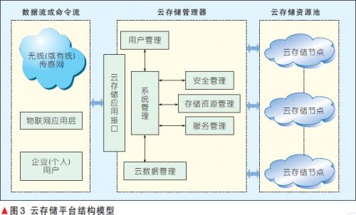 云存储平台结构模型