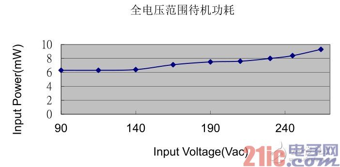 Figure 4：待机功耗