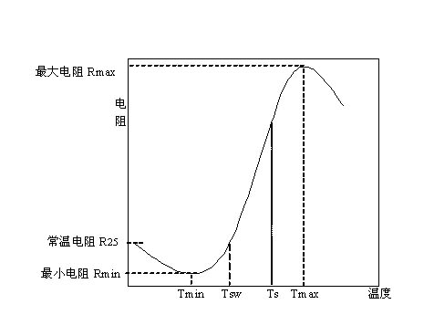 各种使用条件对PTC应用的影响1