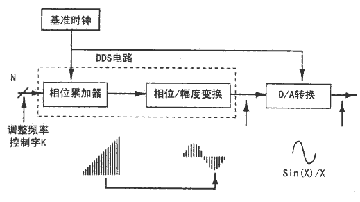 DDS的基本原理