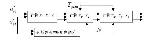 SVPWM 产生框图