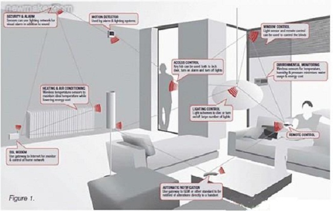 ZigBee Applications in the Home