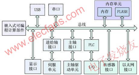 嵌入式数控系统硬件体系结构 来源： 电子发烧友