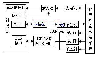 GaAs光电阴极制备测控系统原理框图