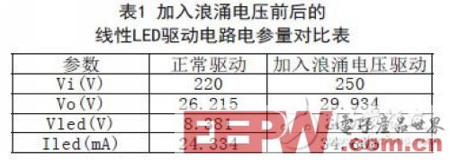 基于LED照明驱动电路失效机理的原理和方法