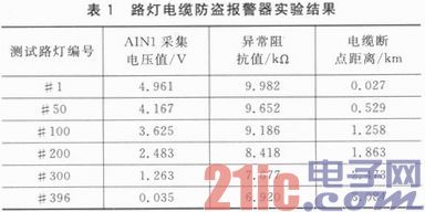 基于电力载波的路灯电缆防盗报警器设计