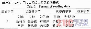 表2：串口发送格式