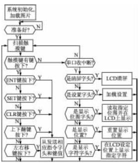 显示模块程序流程