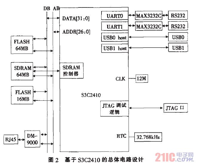 图2 基于S3C2410的总体电路设计