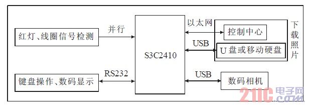 图1 硬件总体结构图