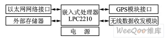 物联网网关硬件框图