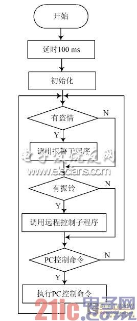 基于GPRS的嵌入式报警系统的设计